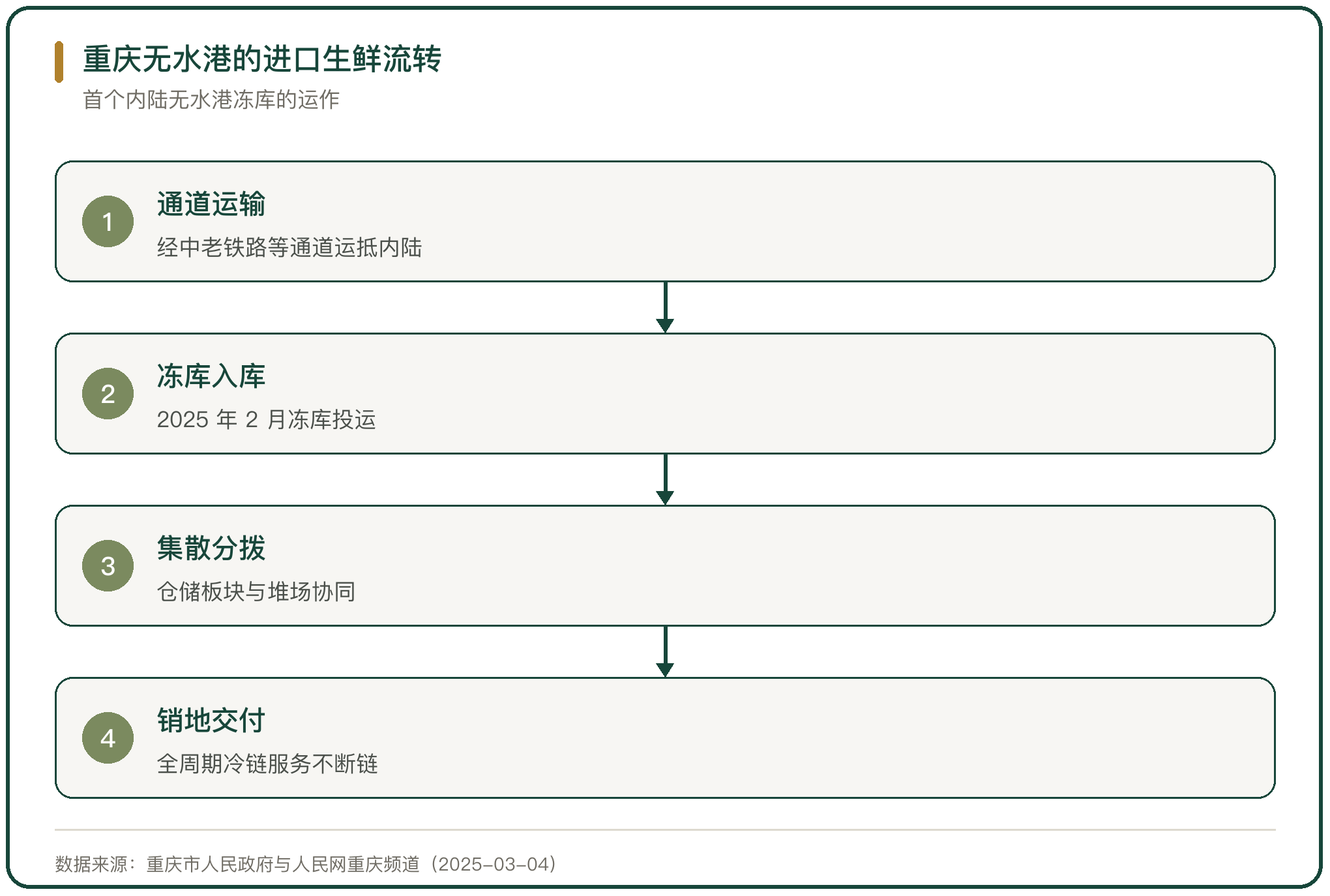重庆无水港的进口生鲜流转