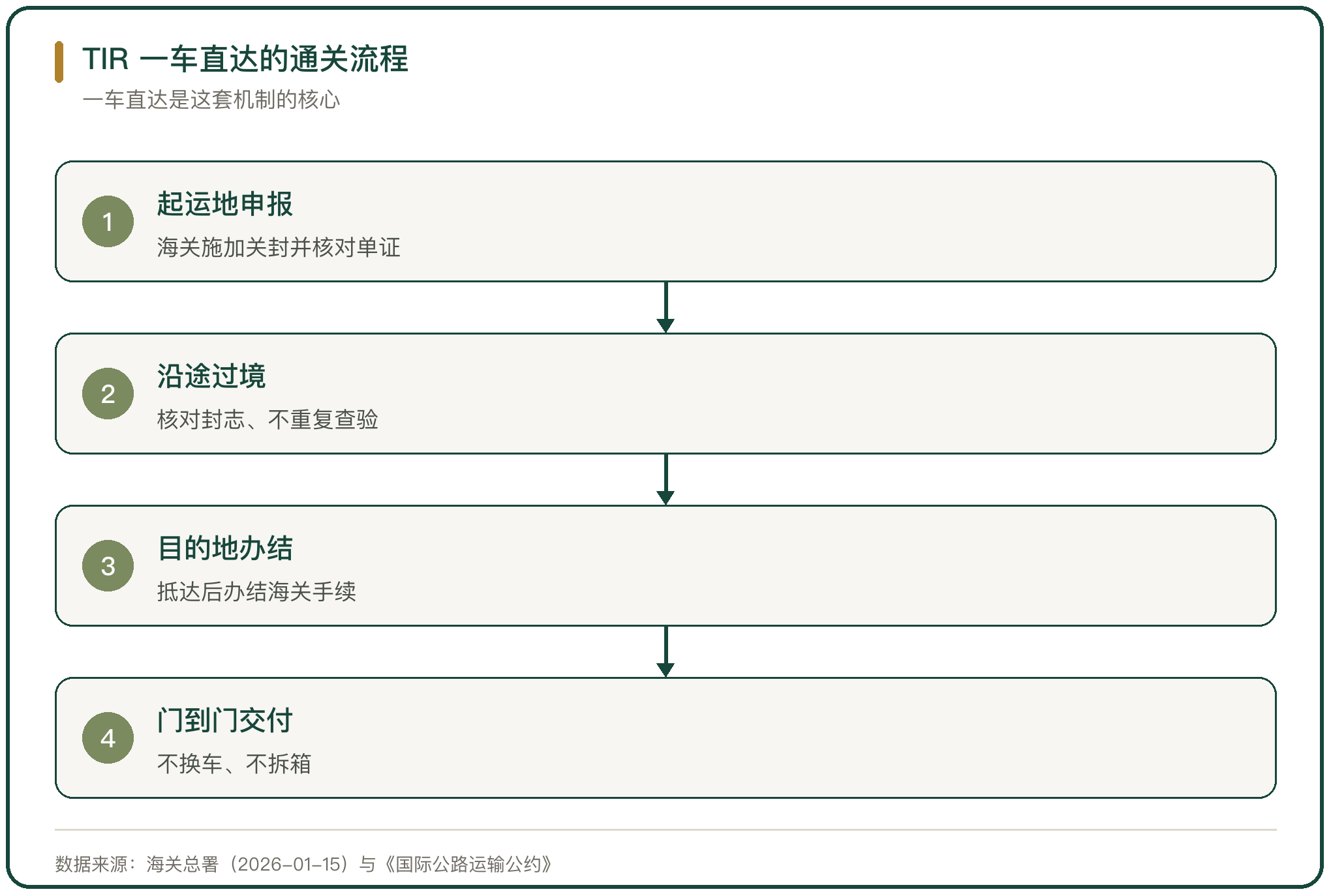 TIR 一车直达的通关流程