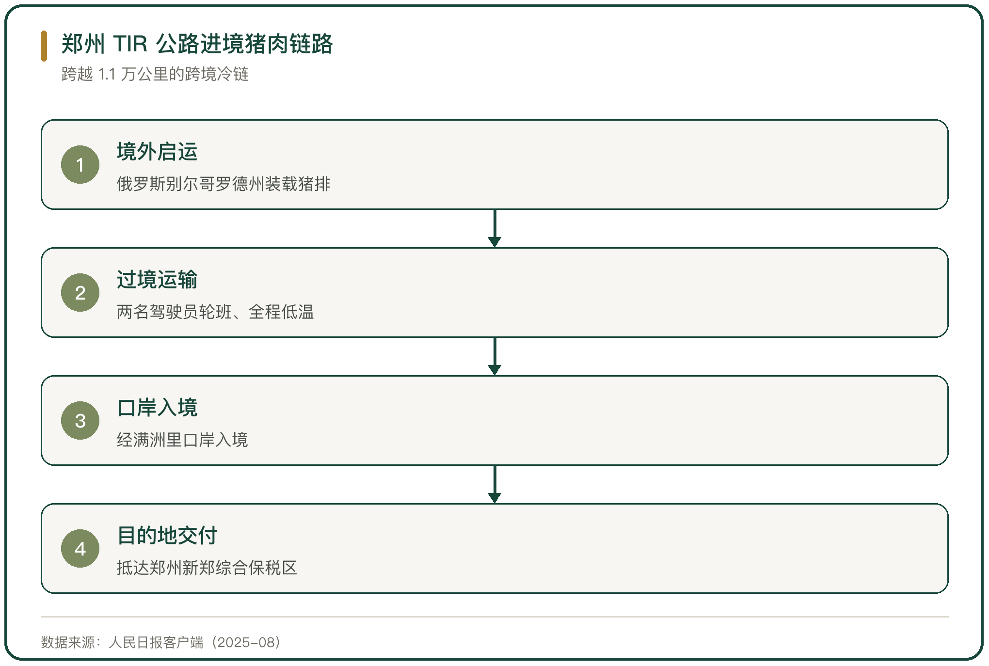 郑州 TIR 公路进境猪肉链路