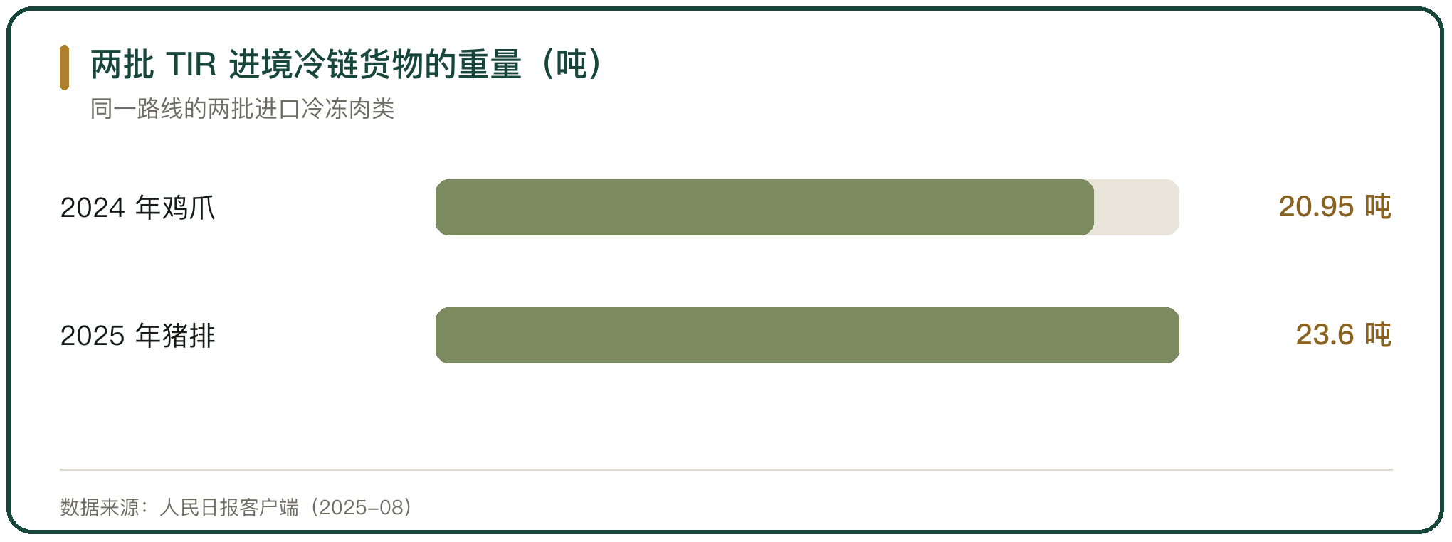 两批 TIR 进境冷链货物的重量（吨）