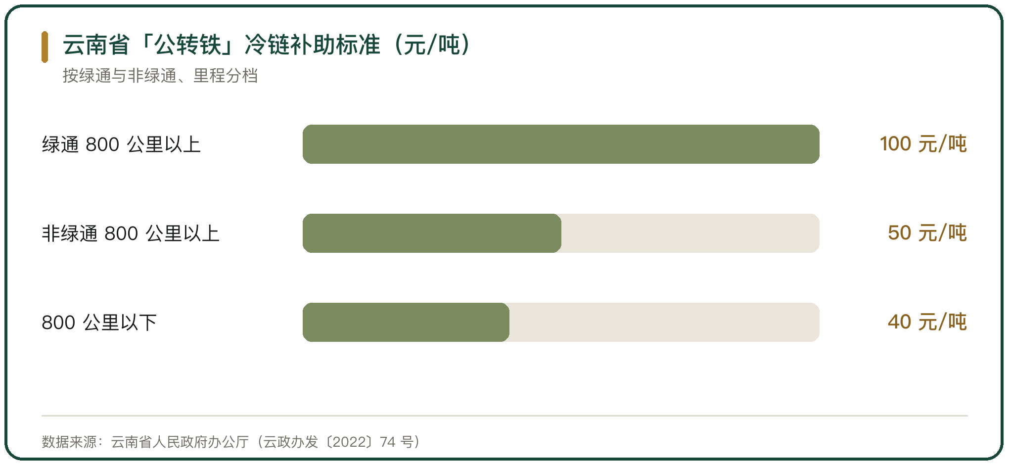 云南省「公转铁」冷链补助标准（元/吨）