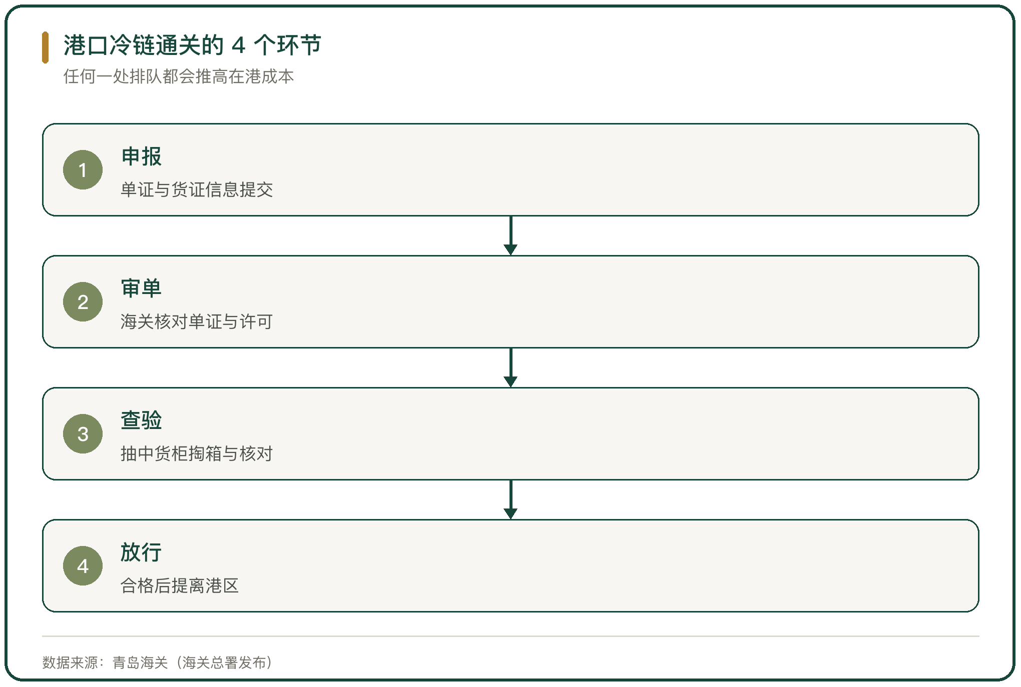 港口冷链通关的 4 个环节