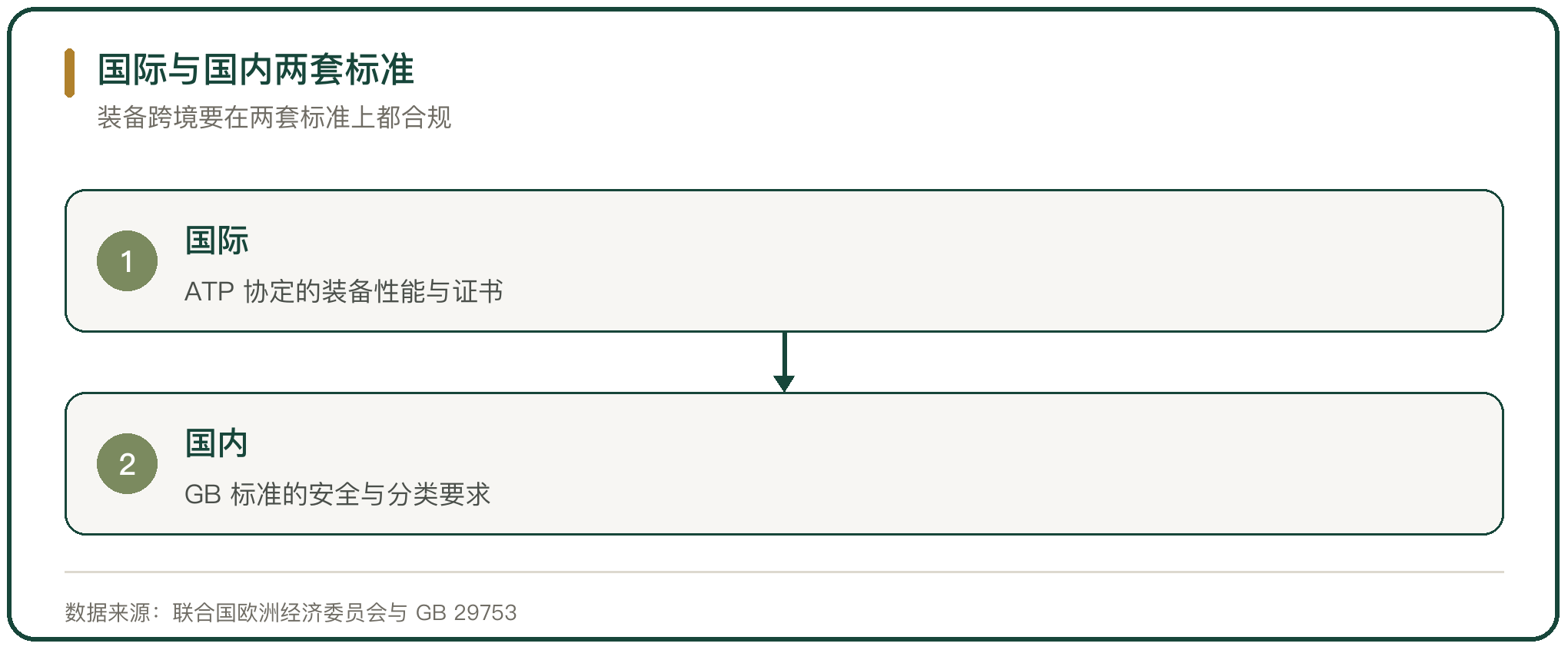 国际与国内两套标准