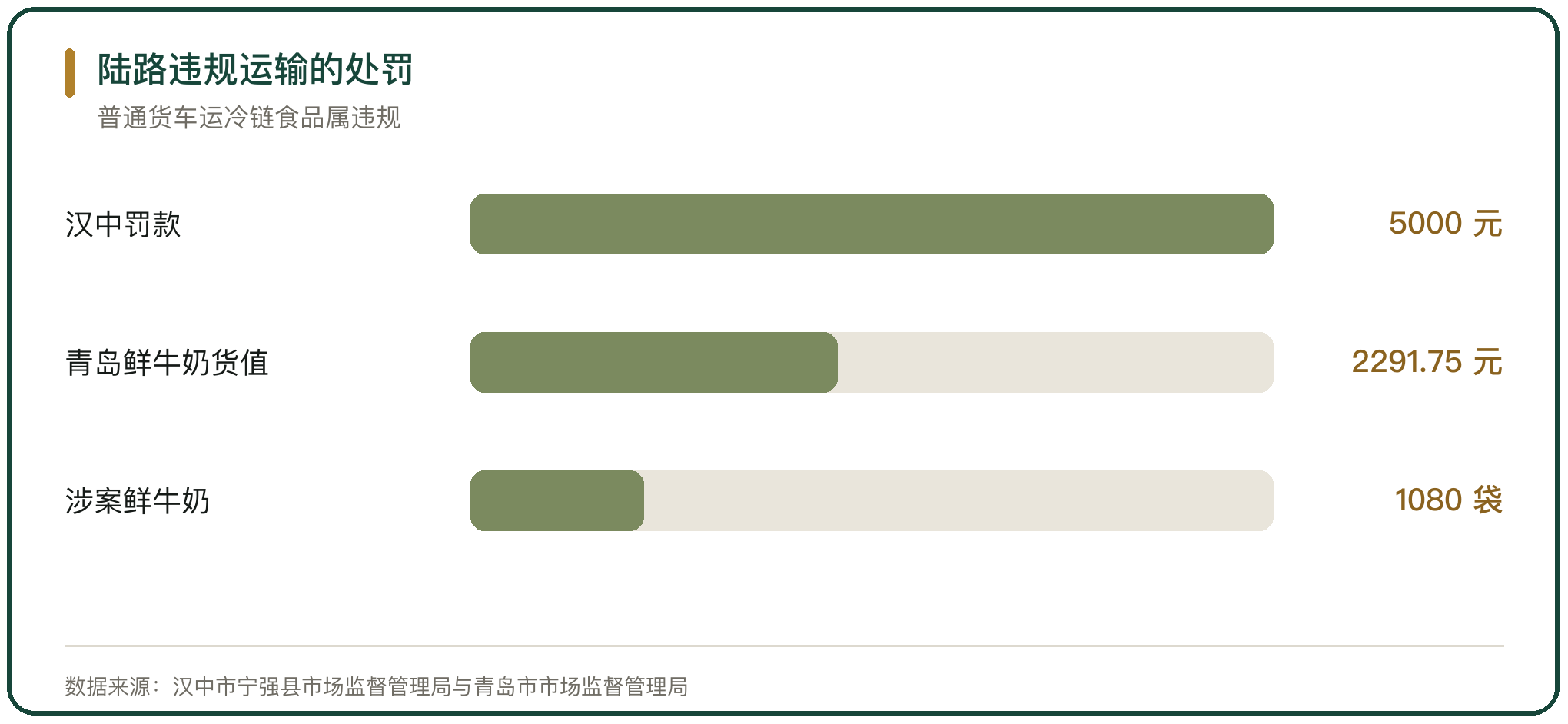陆路违规运输的处罚
