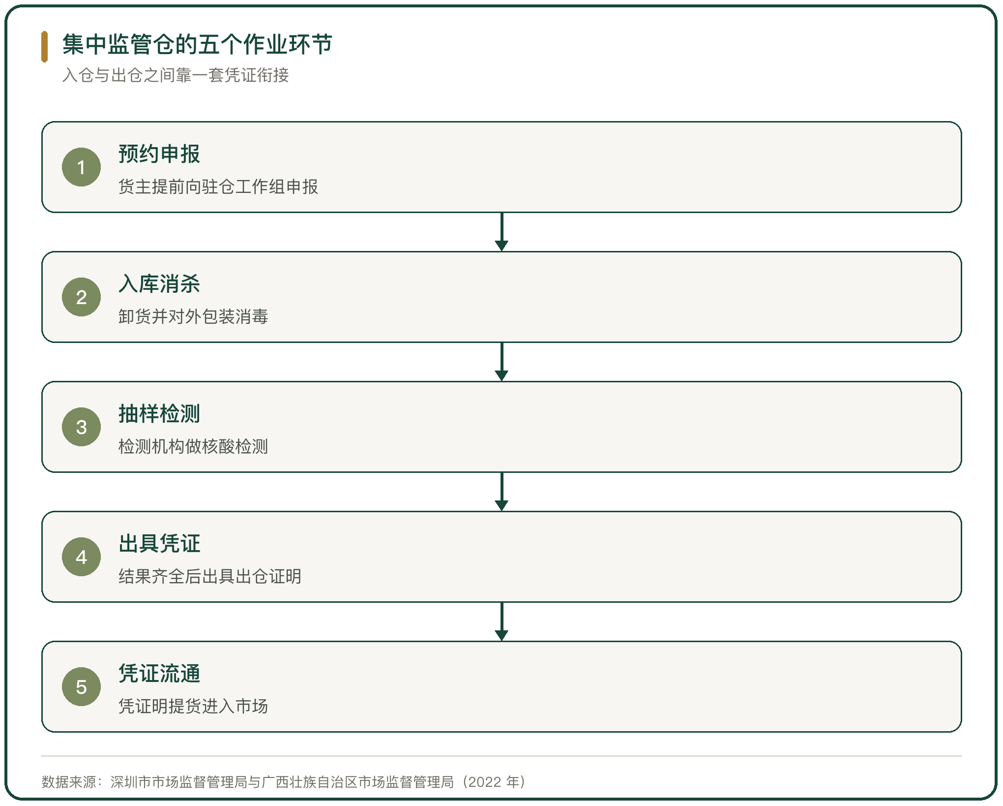 集中监管仓的五个作业环节