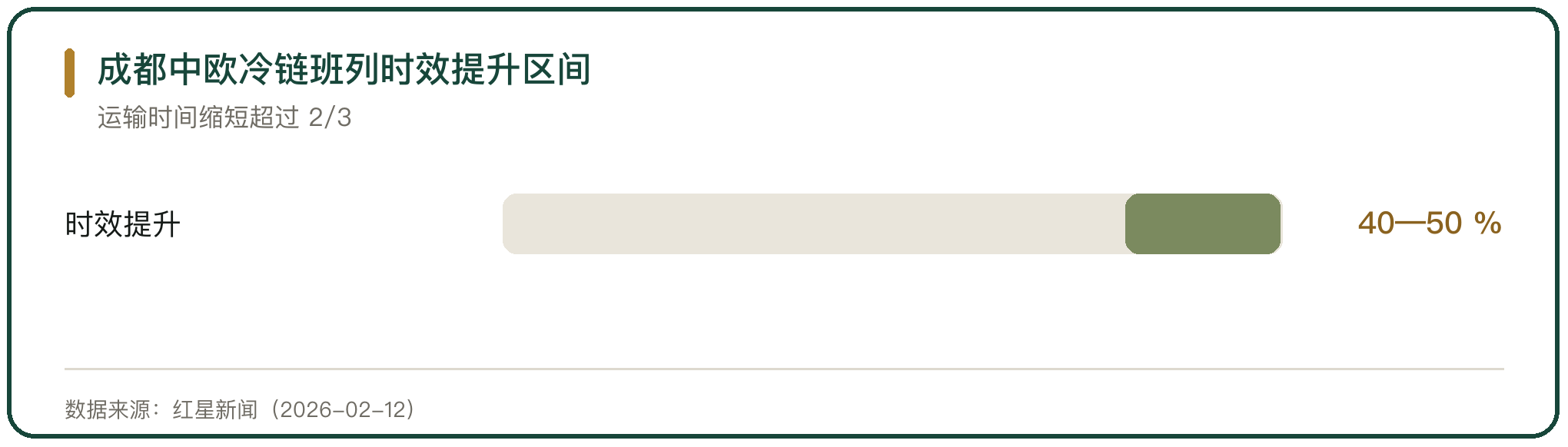 成都中欧冷链班列时效提升区间