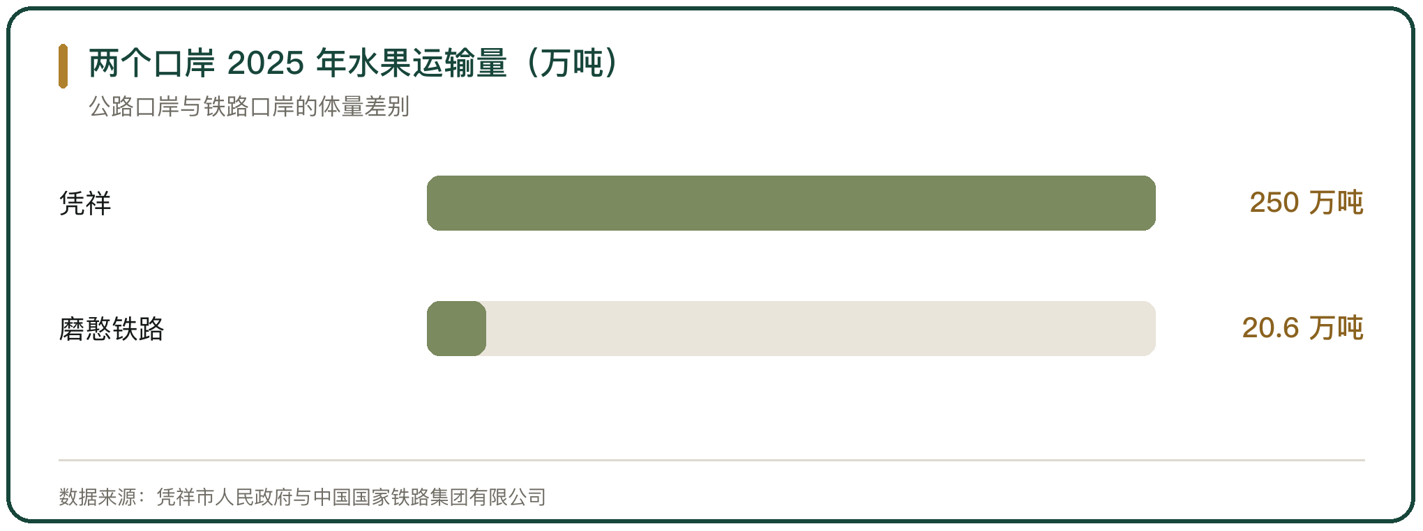 两个口岸 2025 年水果运输量（万吨）