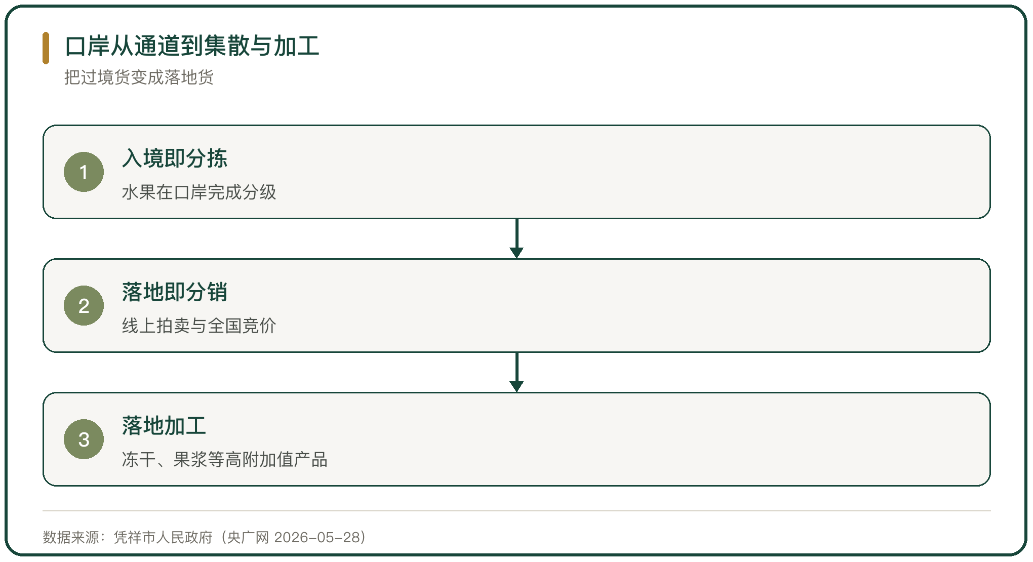 口岸从通道到集散与加工