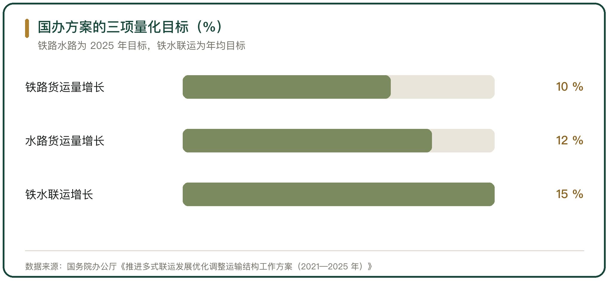 国办方案的三项量化目标（%）