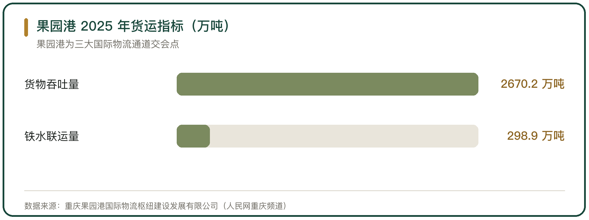 果园港 2025 年货运指标（万吨）