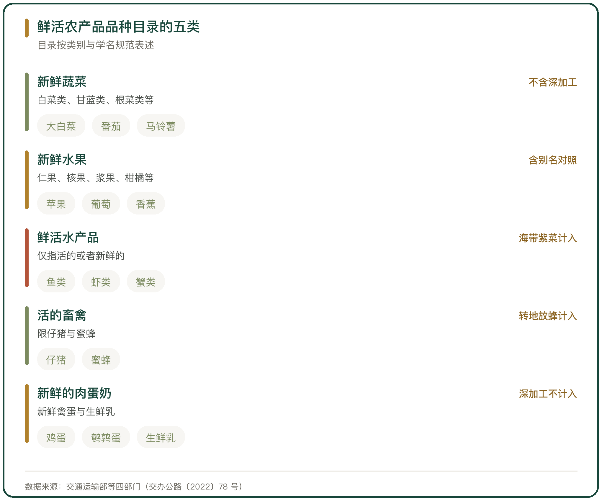 鲜活农产品品种目录的五类