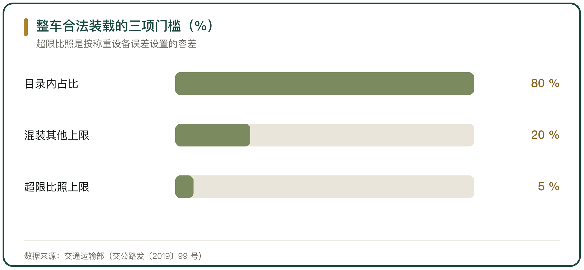 整车合法装载的三项门槛（%）