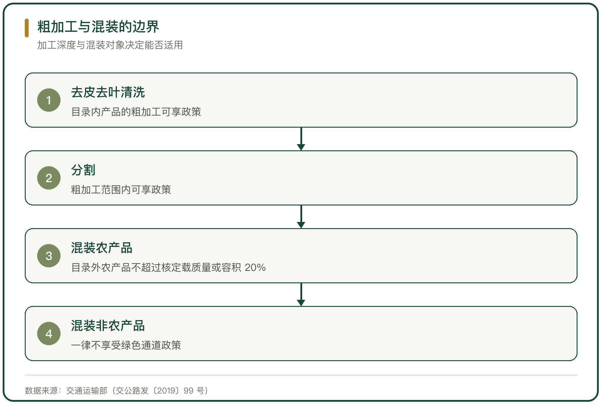 粗加工与混装的边界