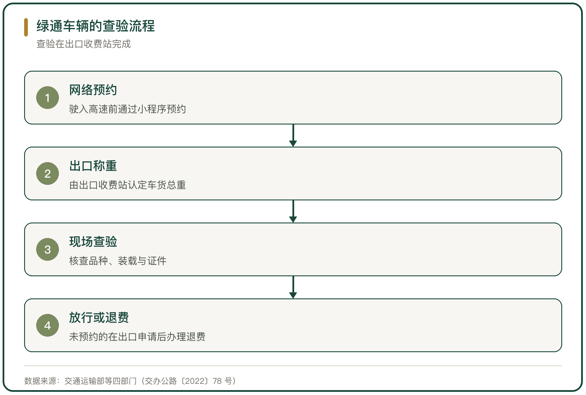 绿通车辆的查验流程