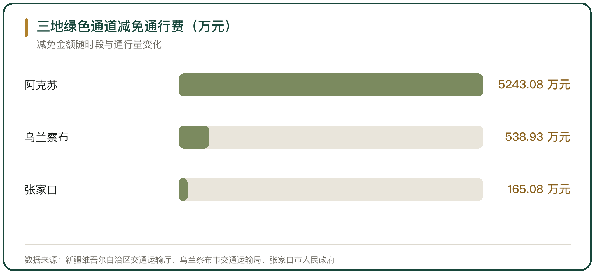 三地绿色通道减免通行费（万元）