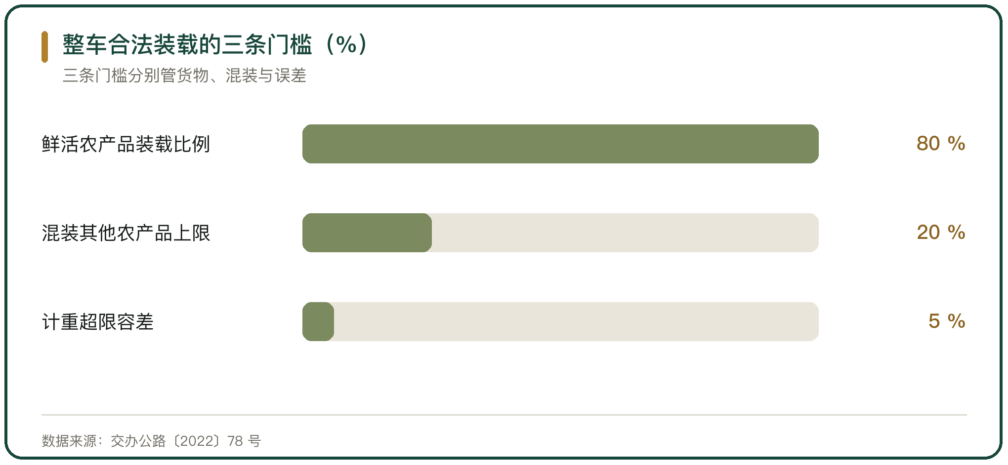 整车合法装载的三条门槛（%）