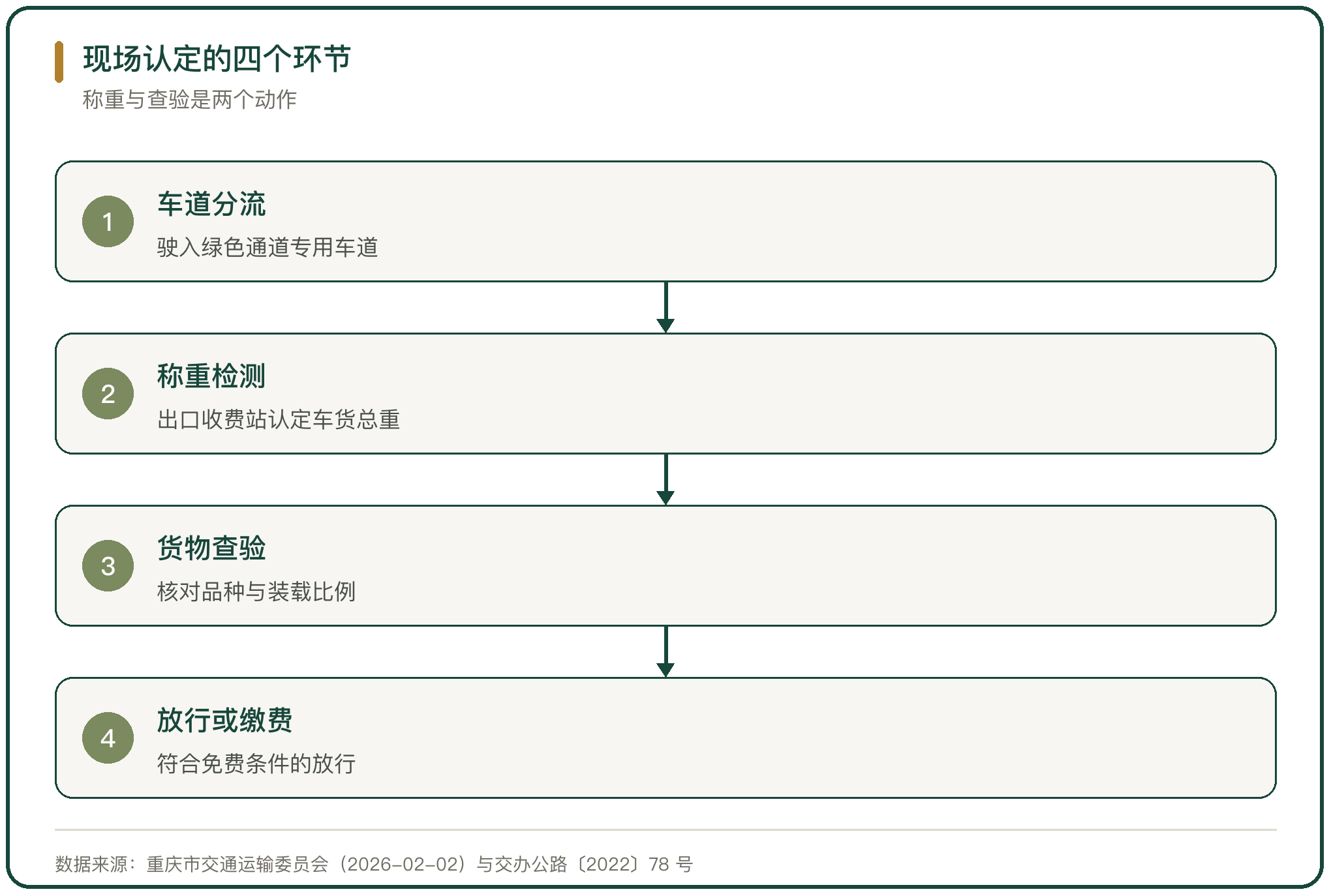 现场认定的四个环节