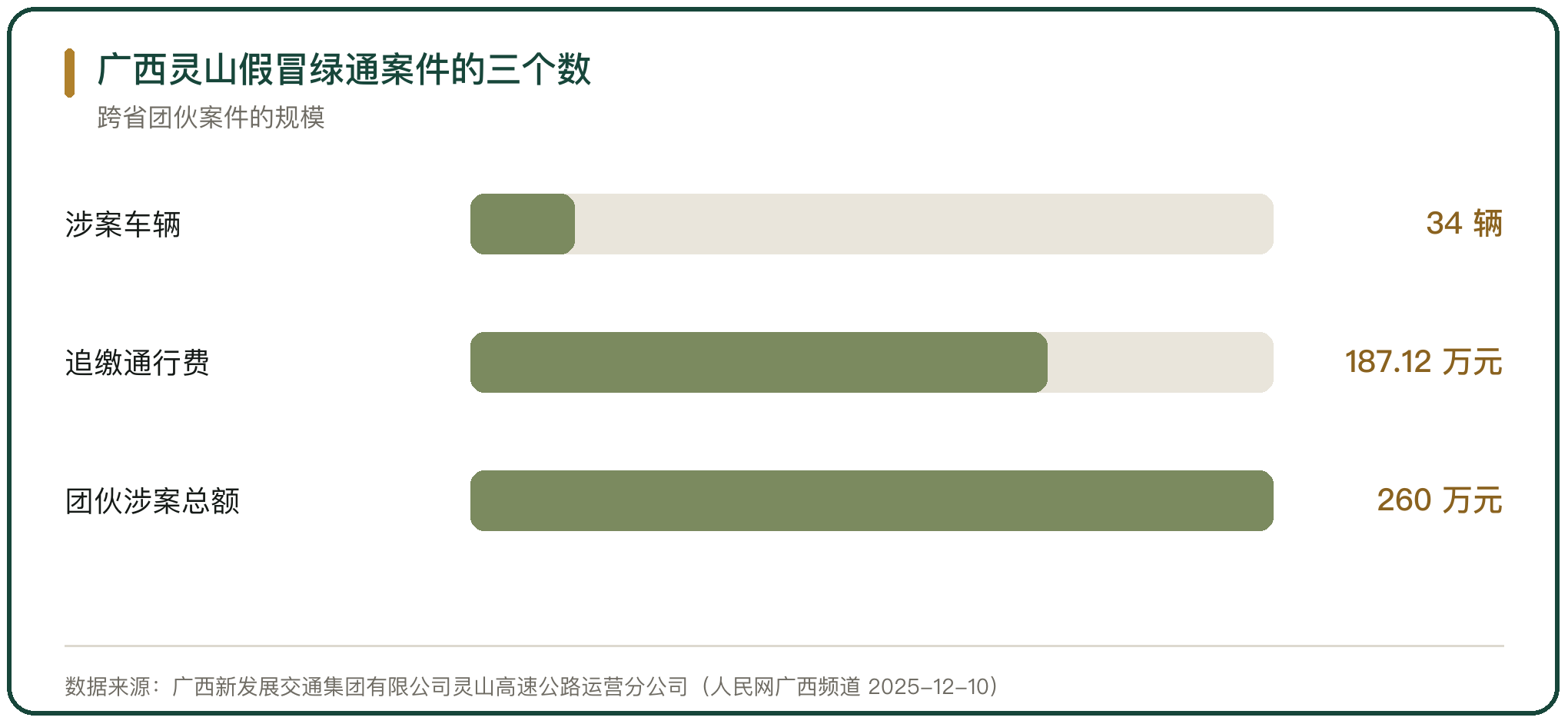 广西灵山假冒绿通案件的三个数