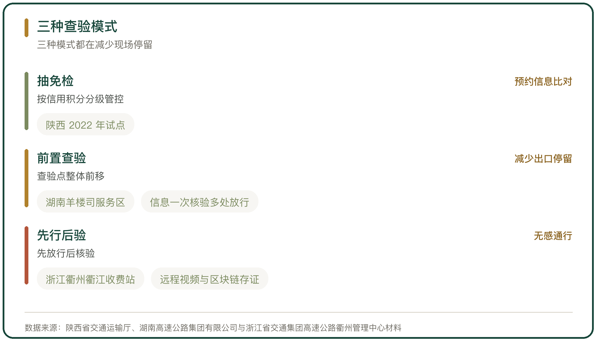 三种查验模式