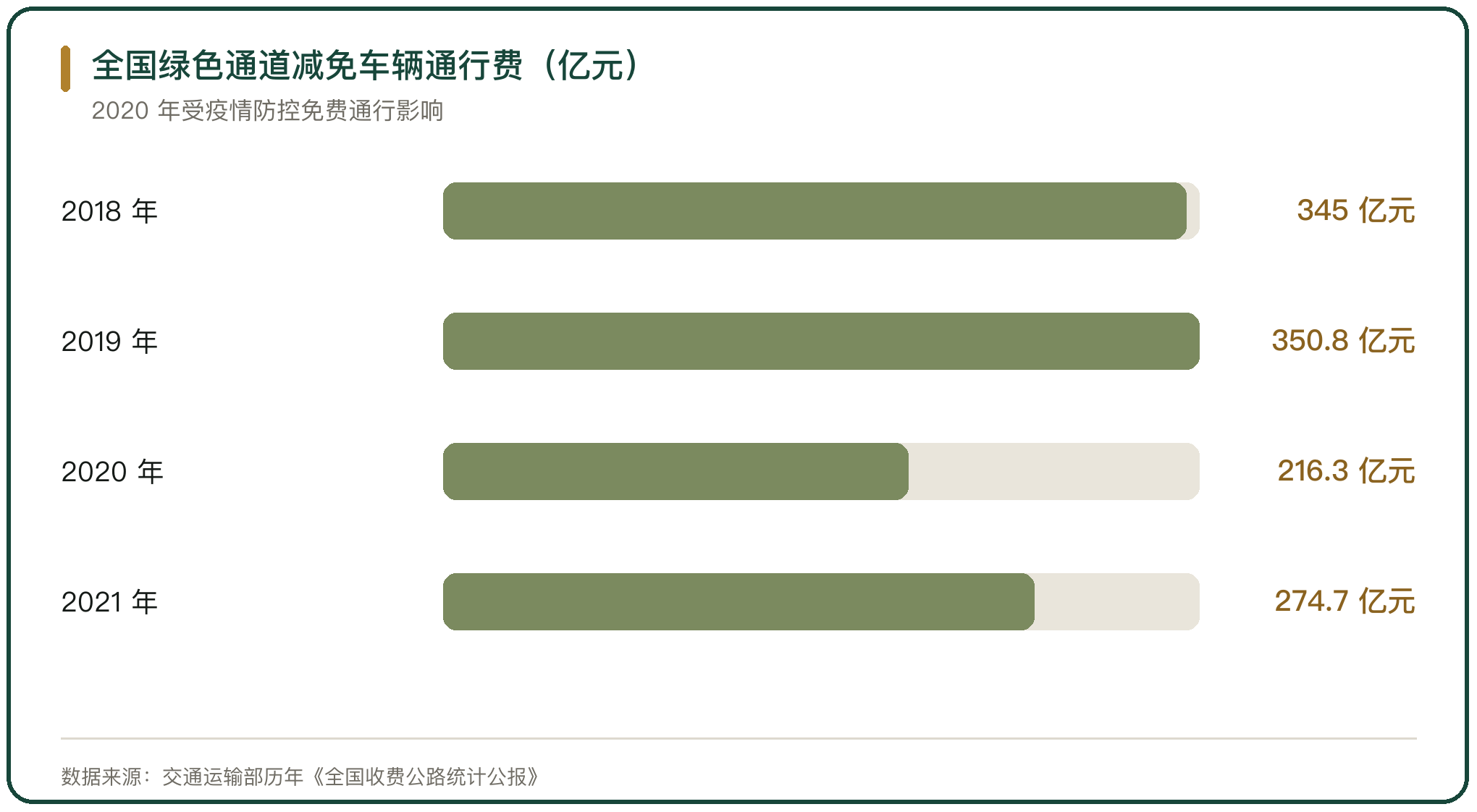全国绿色通道减免车辆通行费（亿元）