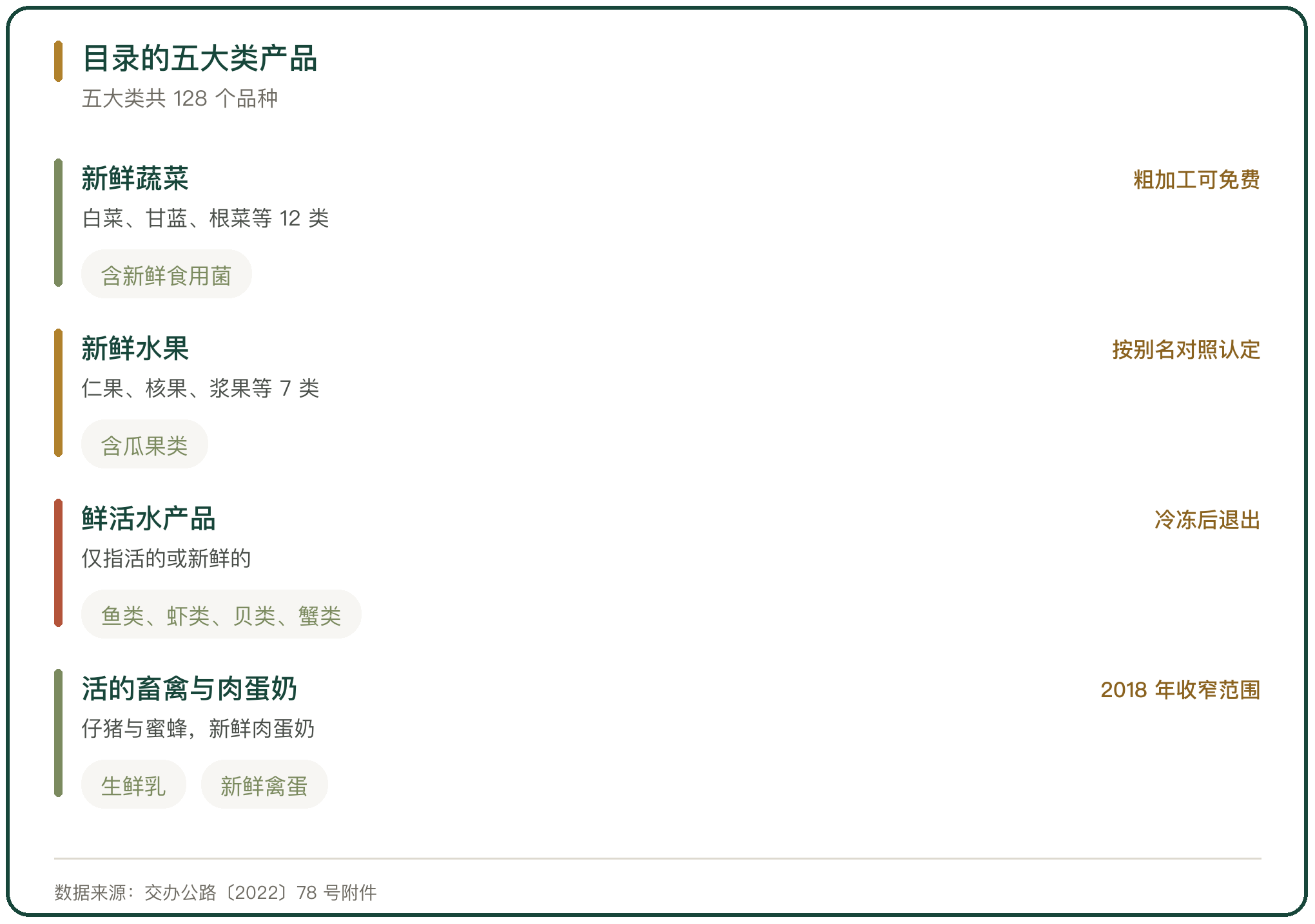 目录的五大类产品