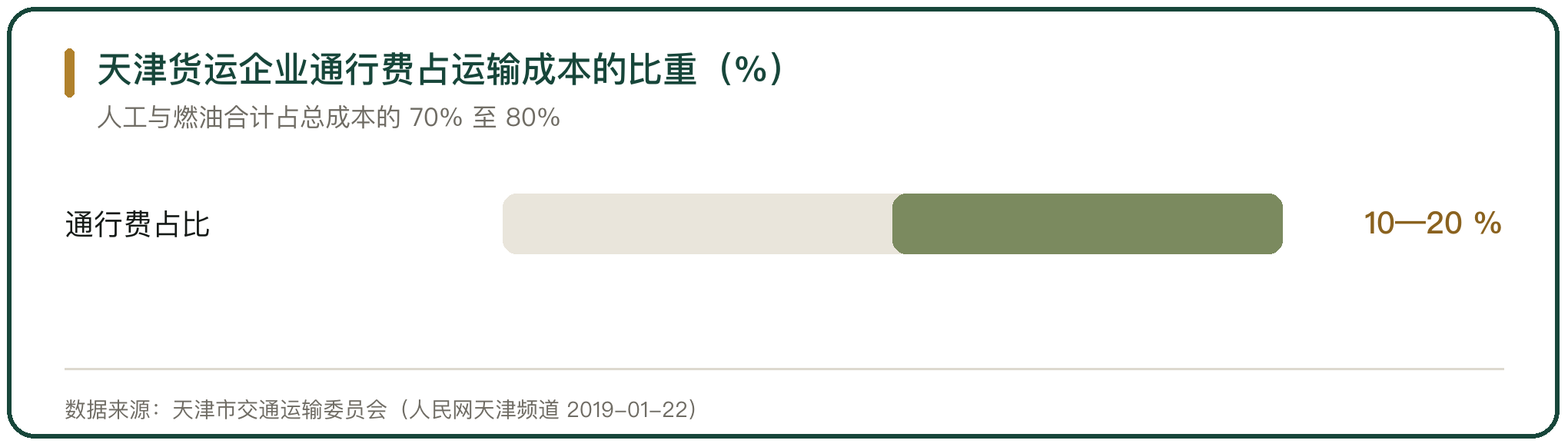 天津货运企业通行费占运输成本的比重（%）