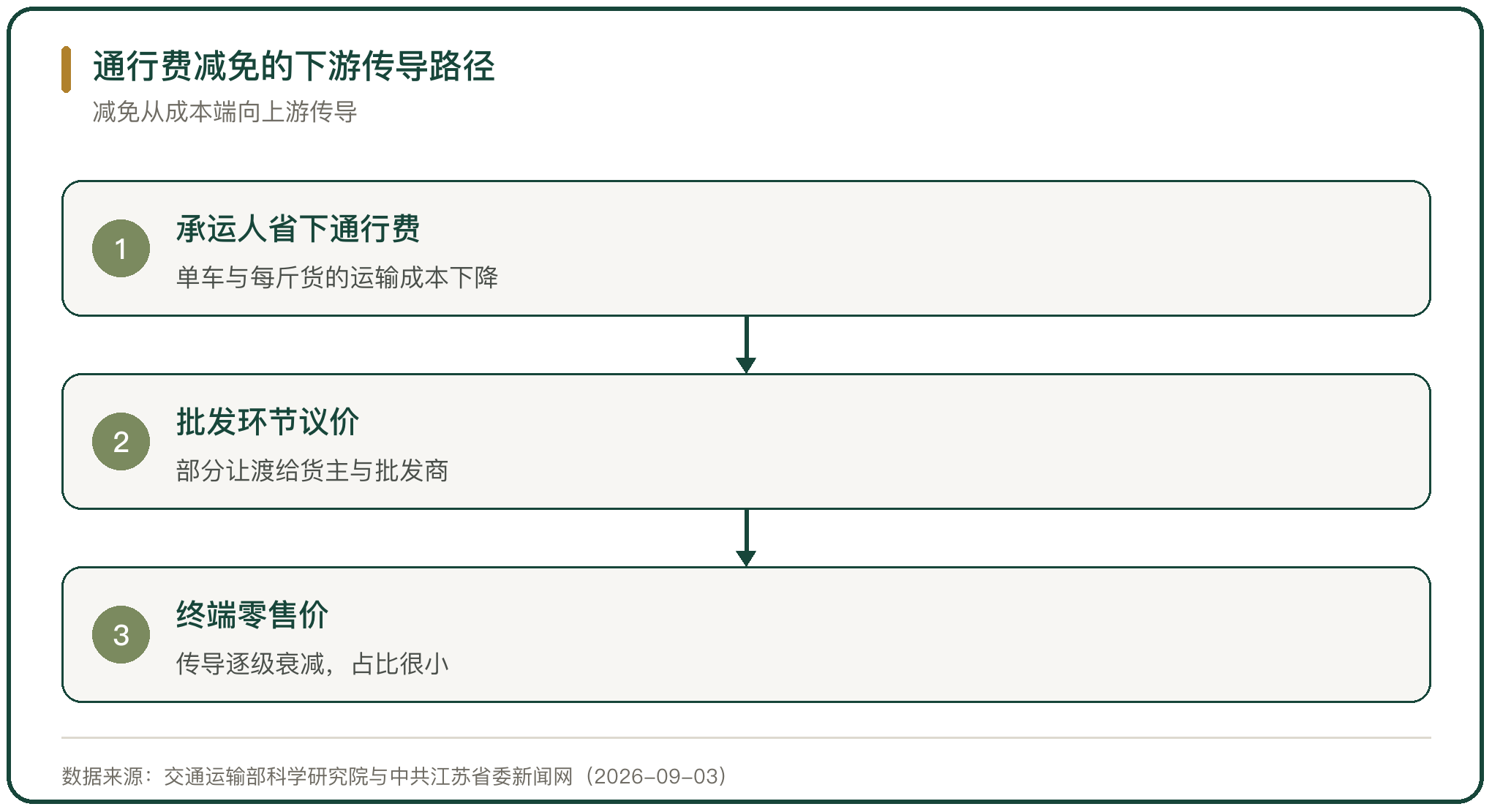 通行费减免的下游传导路径