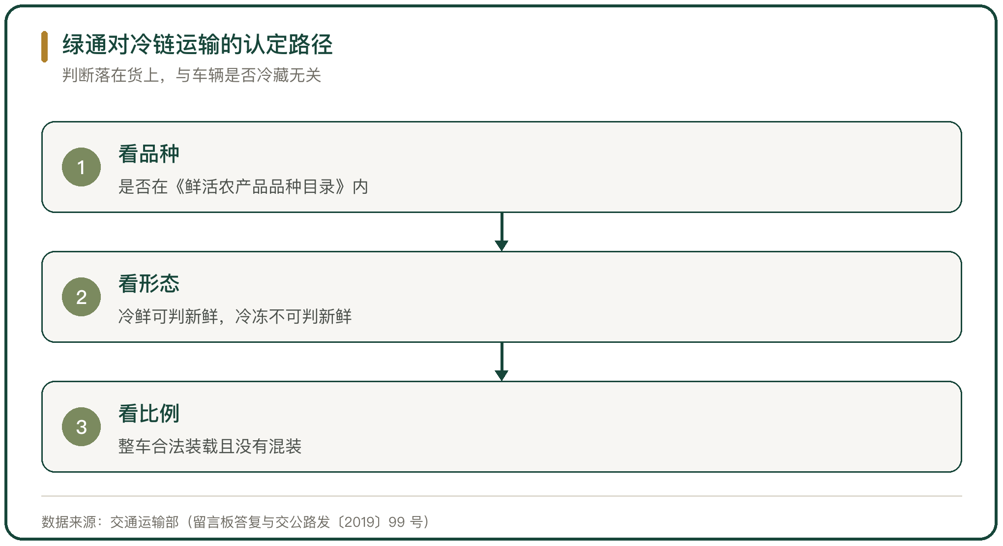 绿通对冷链运输的认定路径