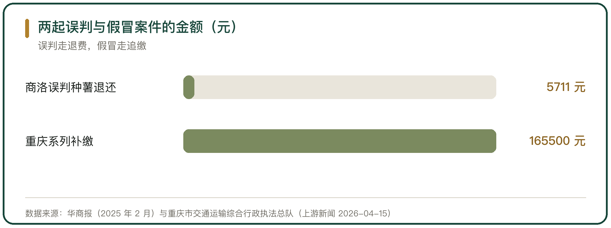 两起误判与假冒案件的金额（元）