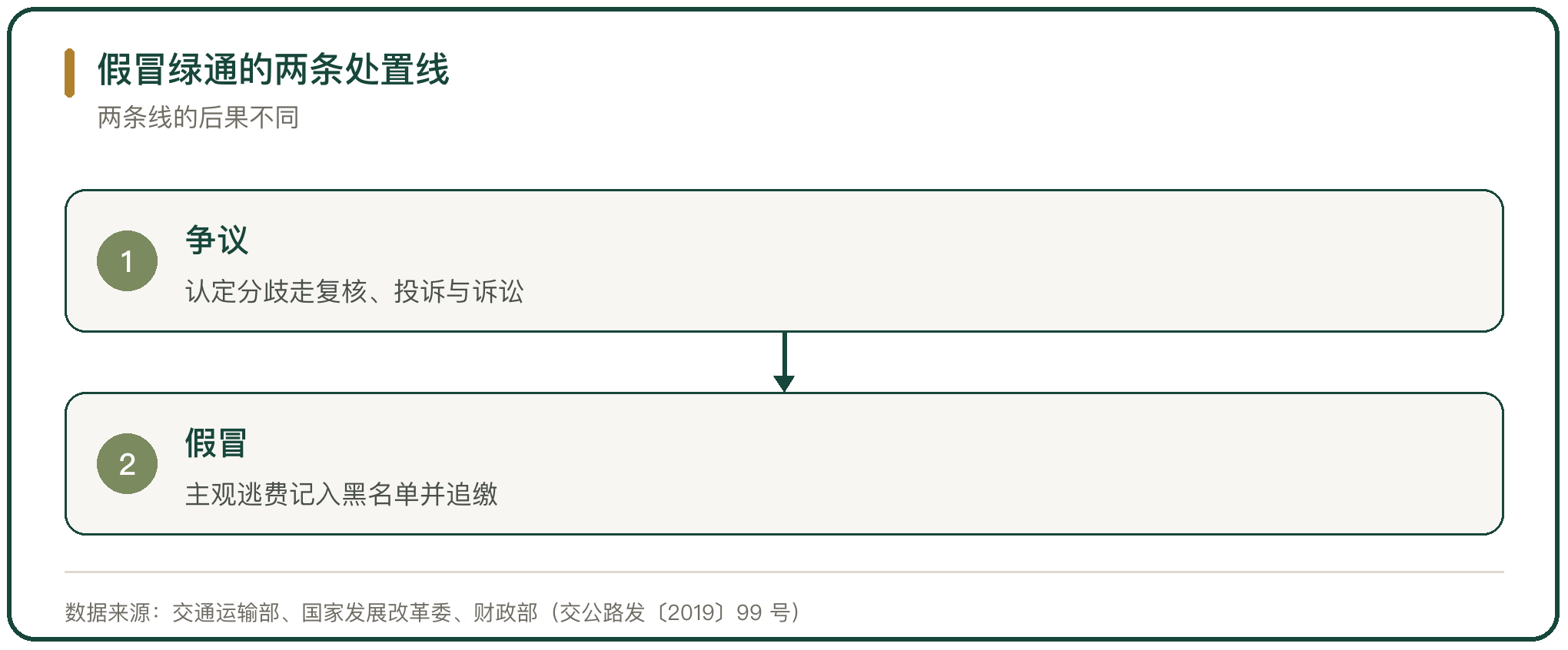 假冒绿通的两条处置线