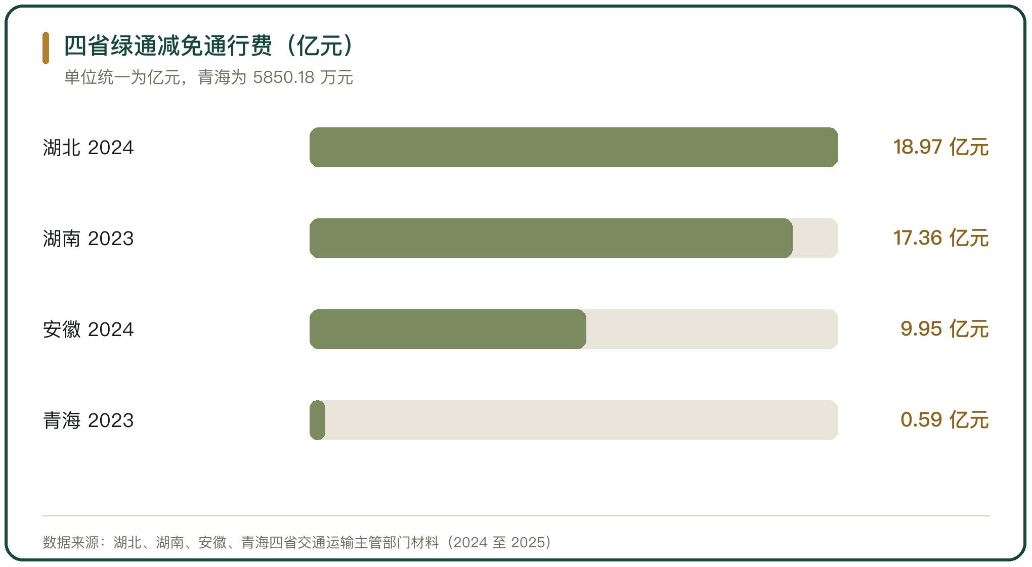 四省绿通减免通行费（亿元）