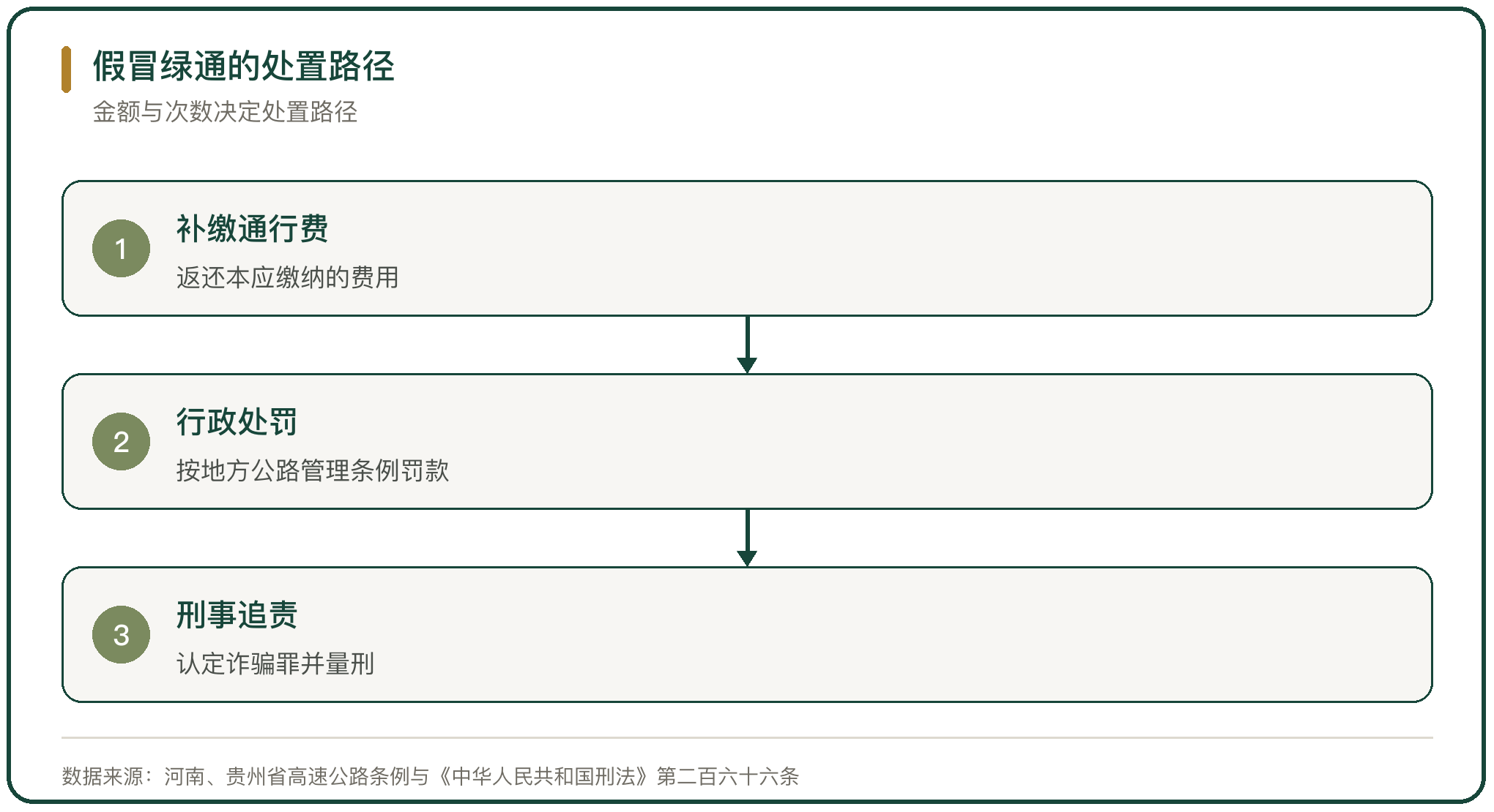 假冒绿通的处置路径
