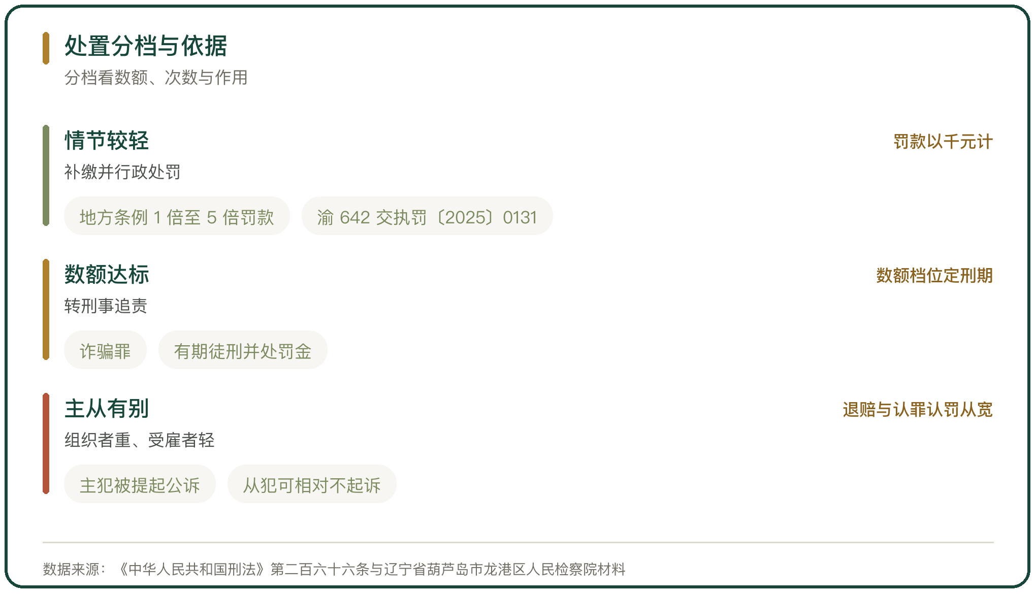 处置分档与依据