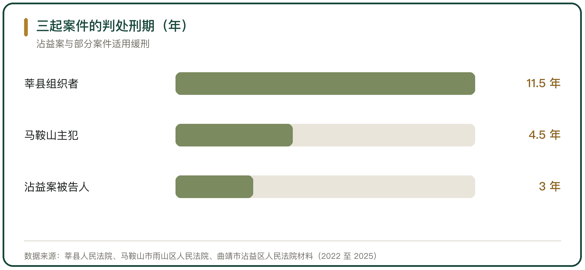 三起案件的判处刑期（年）