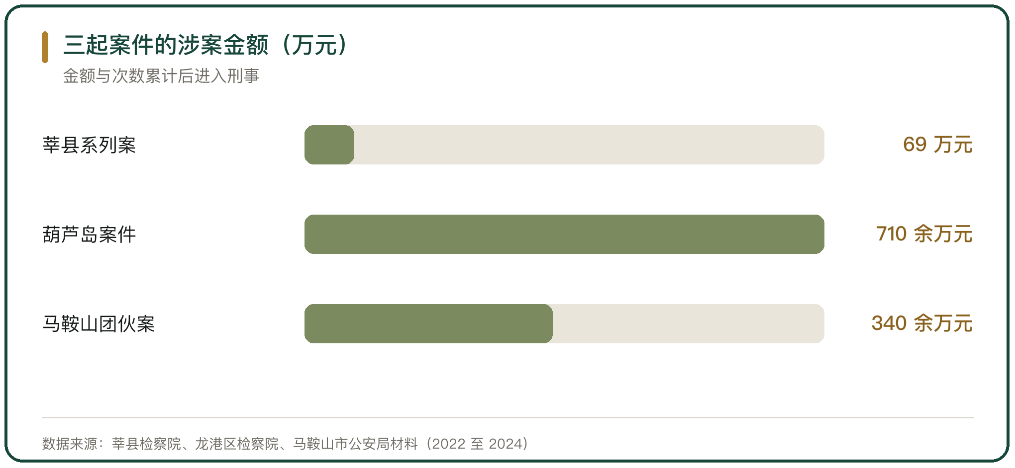 三起案件的涉案金额（万元）