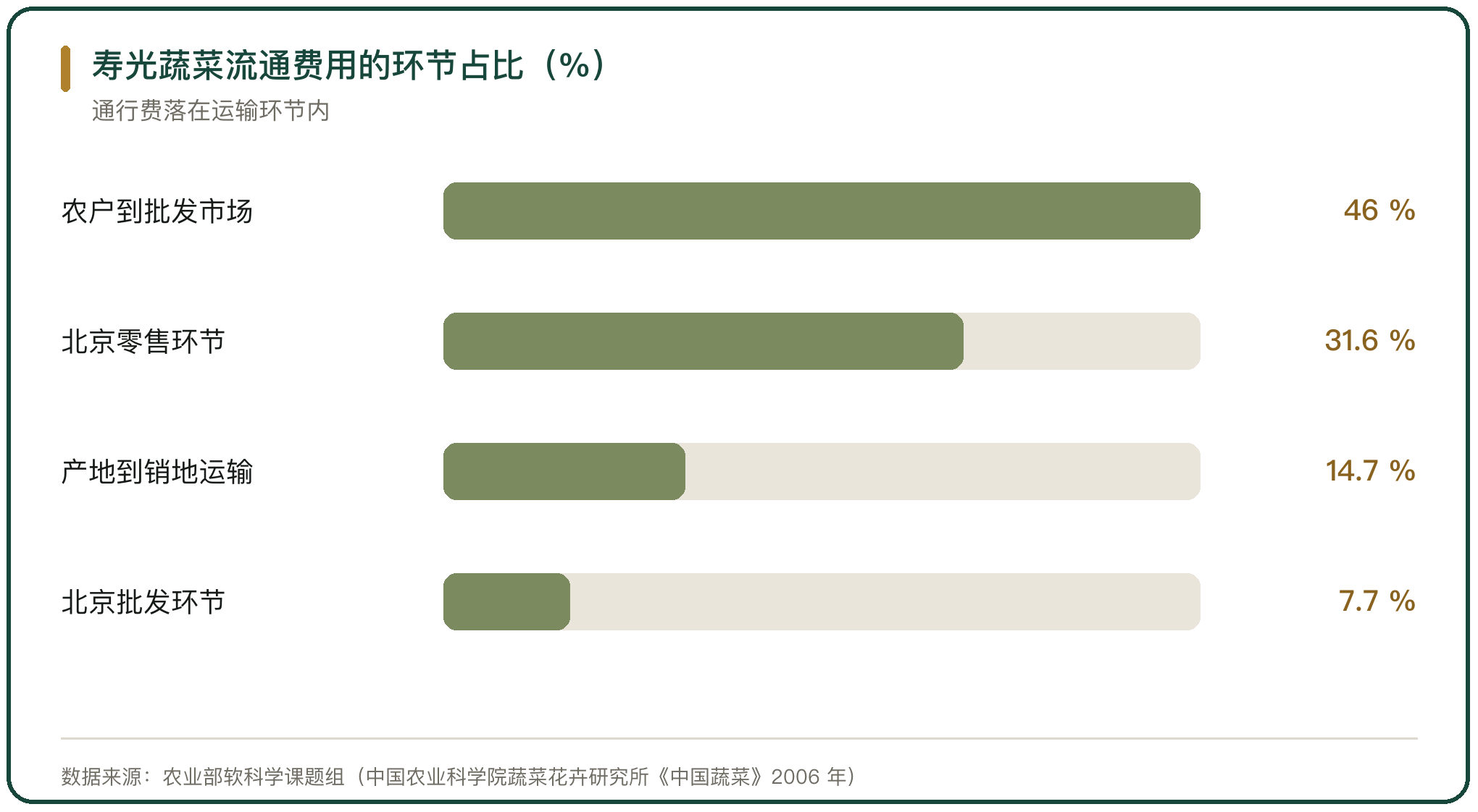 寿光蔬菜流通费用的环节占比（%）