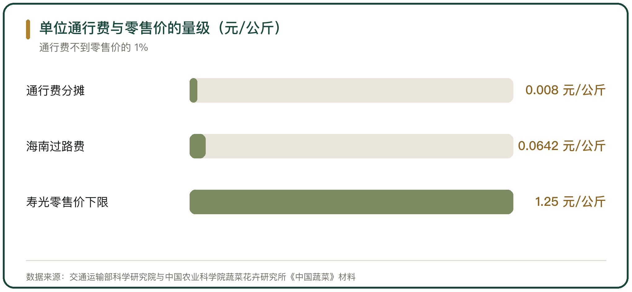 单位通行费与零售价的量级（元/公斤）