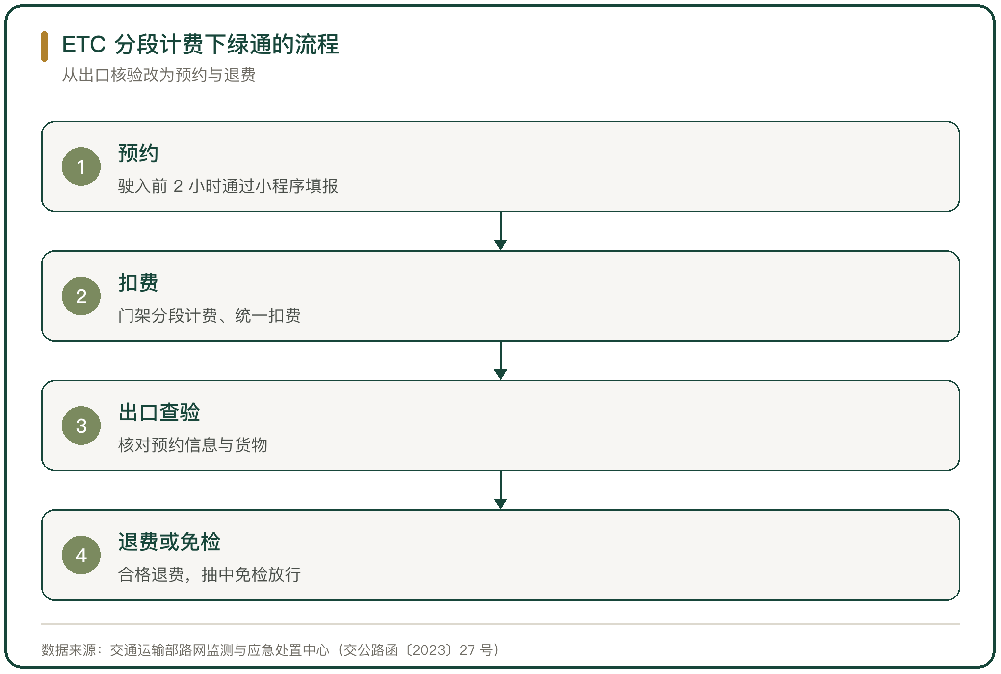 ETC 分段计费下绿通的流程
