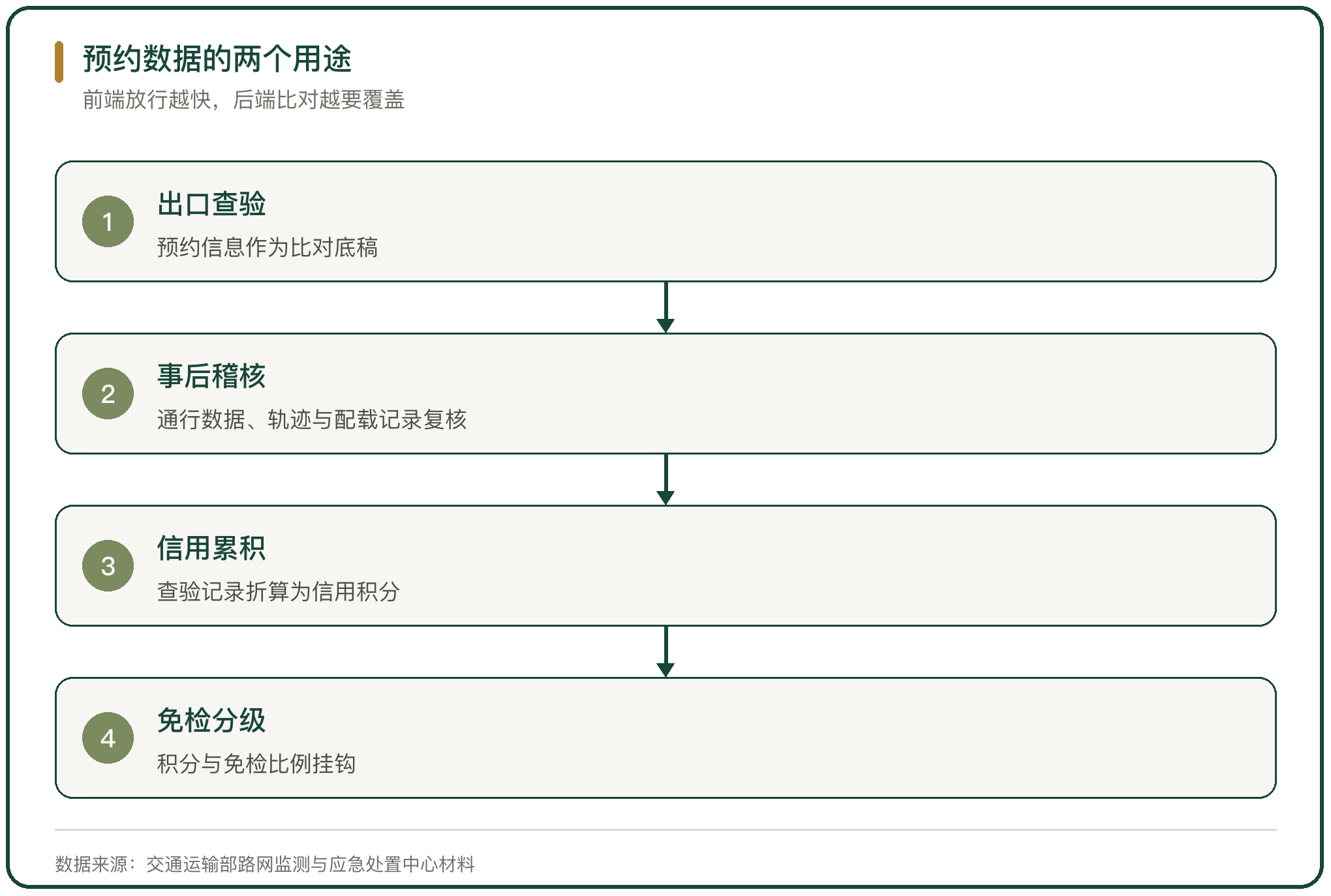 预约数据的两个用途