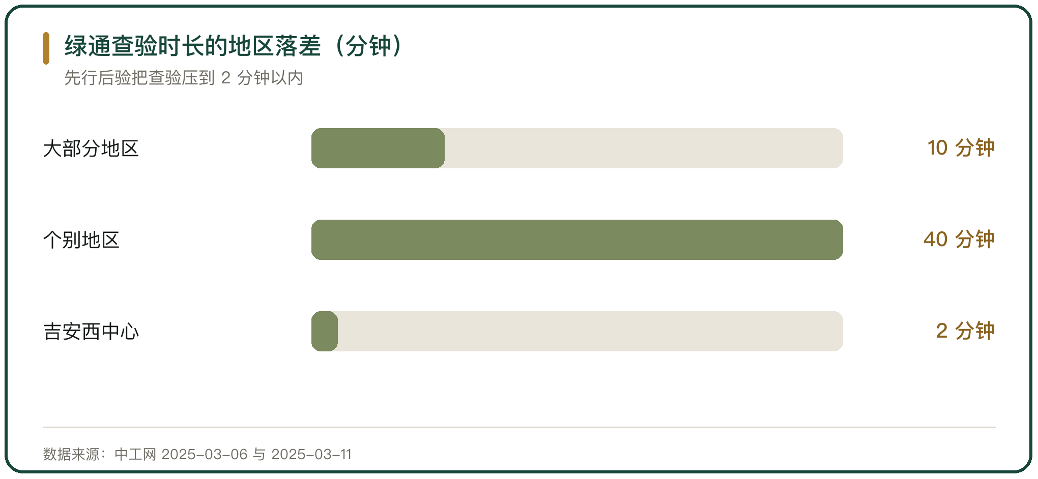绿通查验时长的地区落差（分钟）