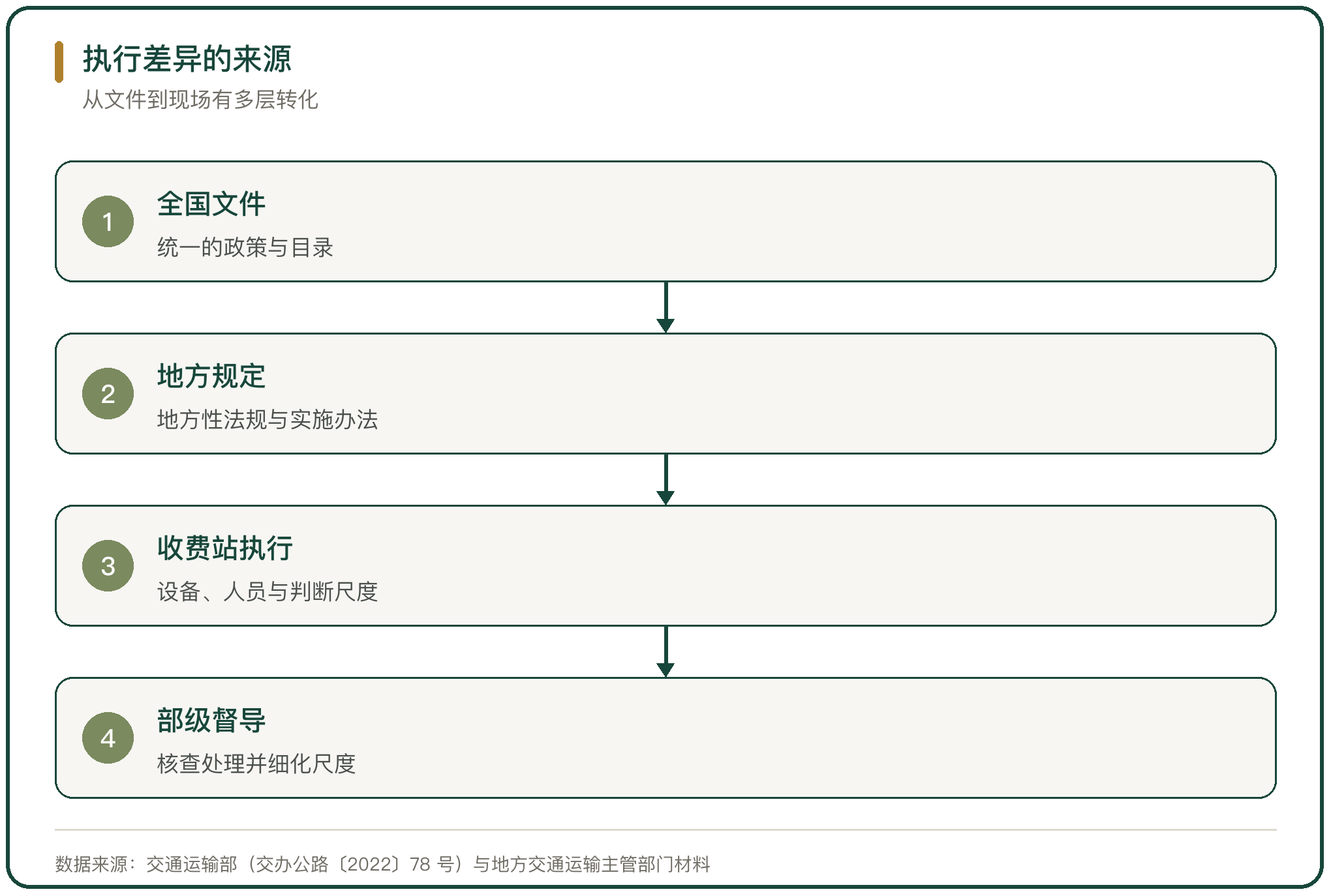执行差异的来源