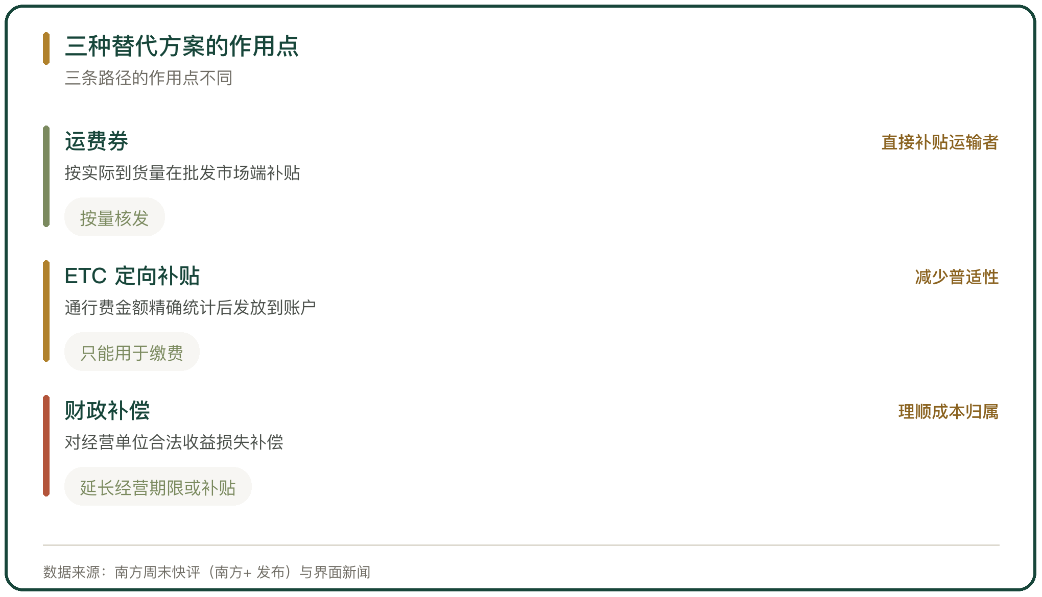 三种替代方案的作用点