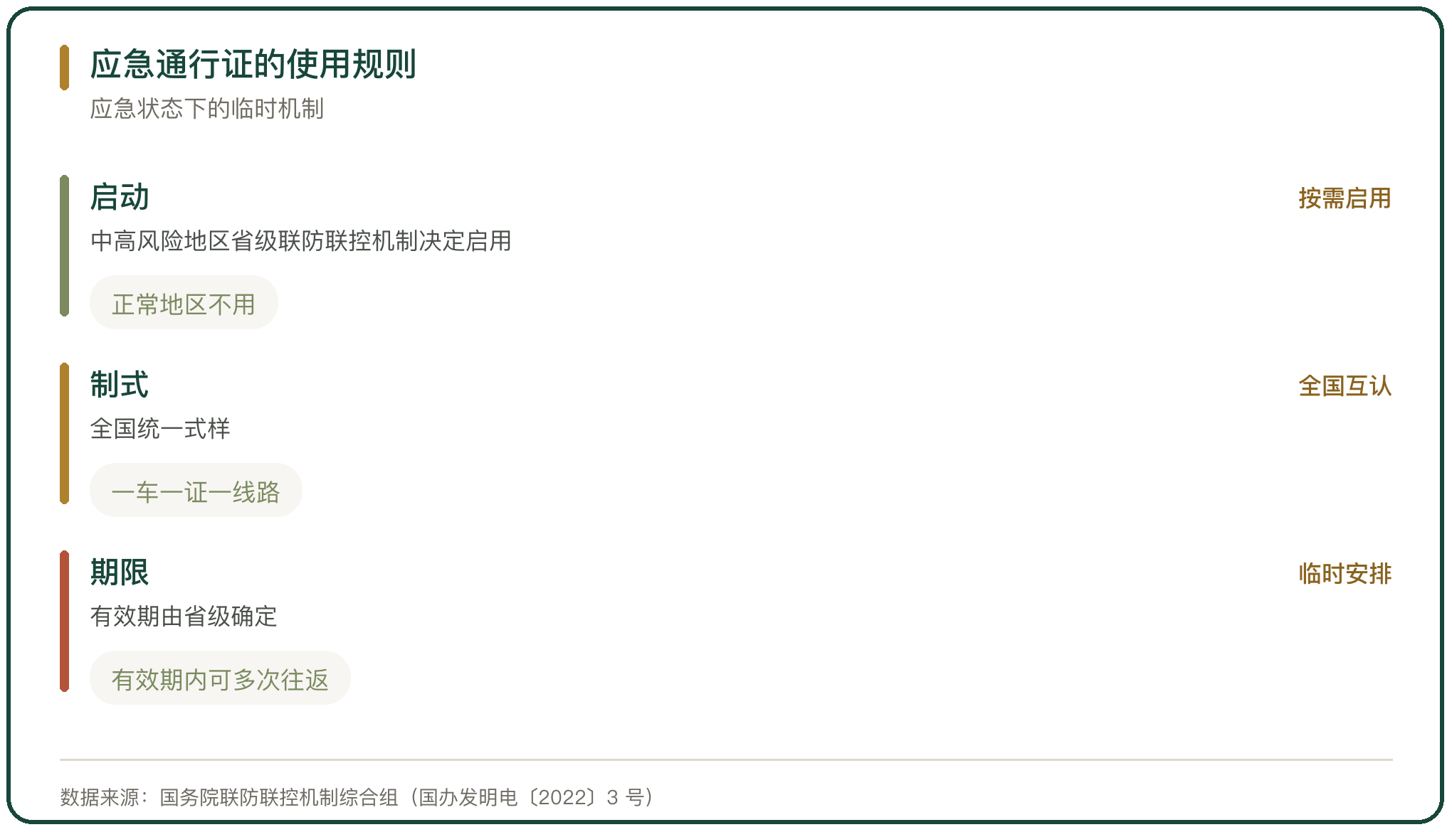 应急通行证的使用规则