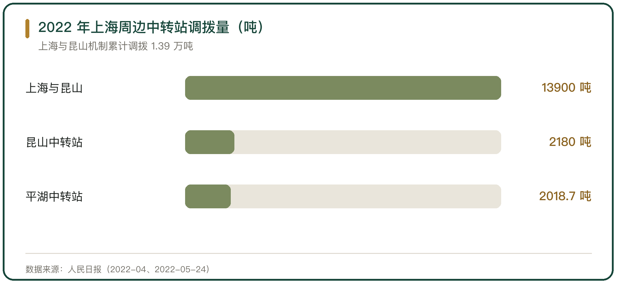 2022 年上海周边中转站调拨量（吨）