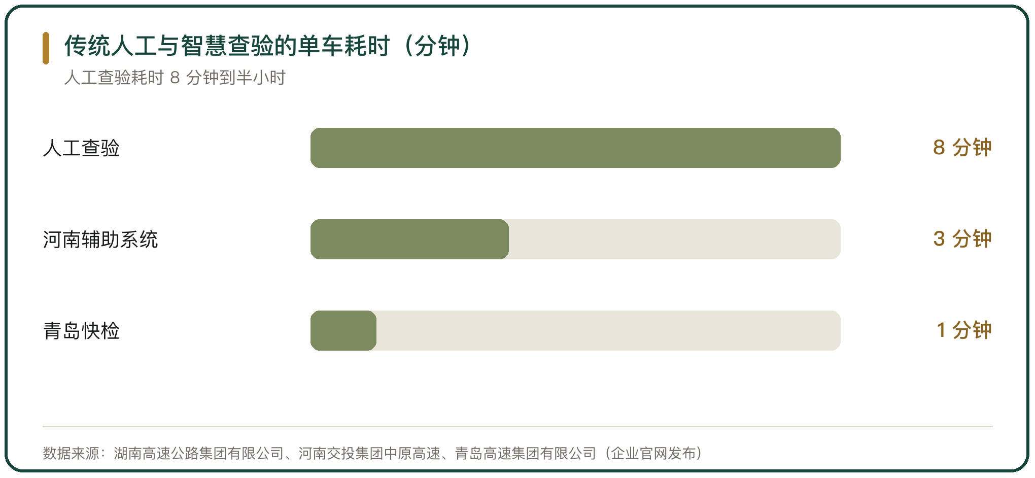 传统人工与智慧查验的单车耗时（分钟）