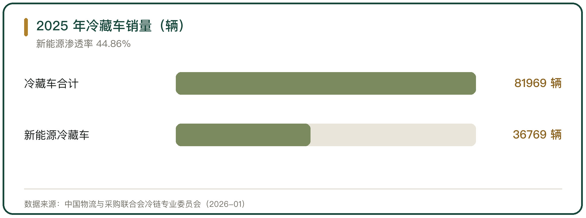 2025 年冷藏车销量（辆）
