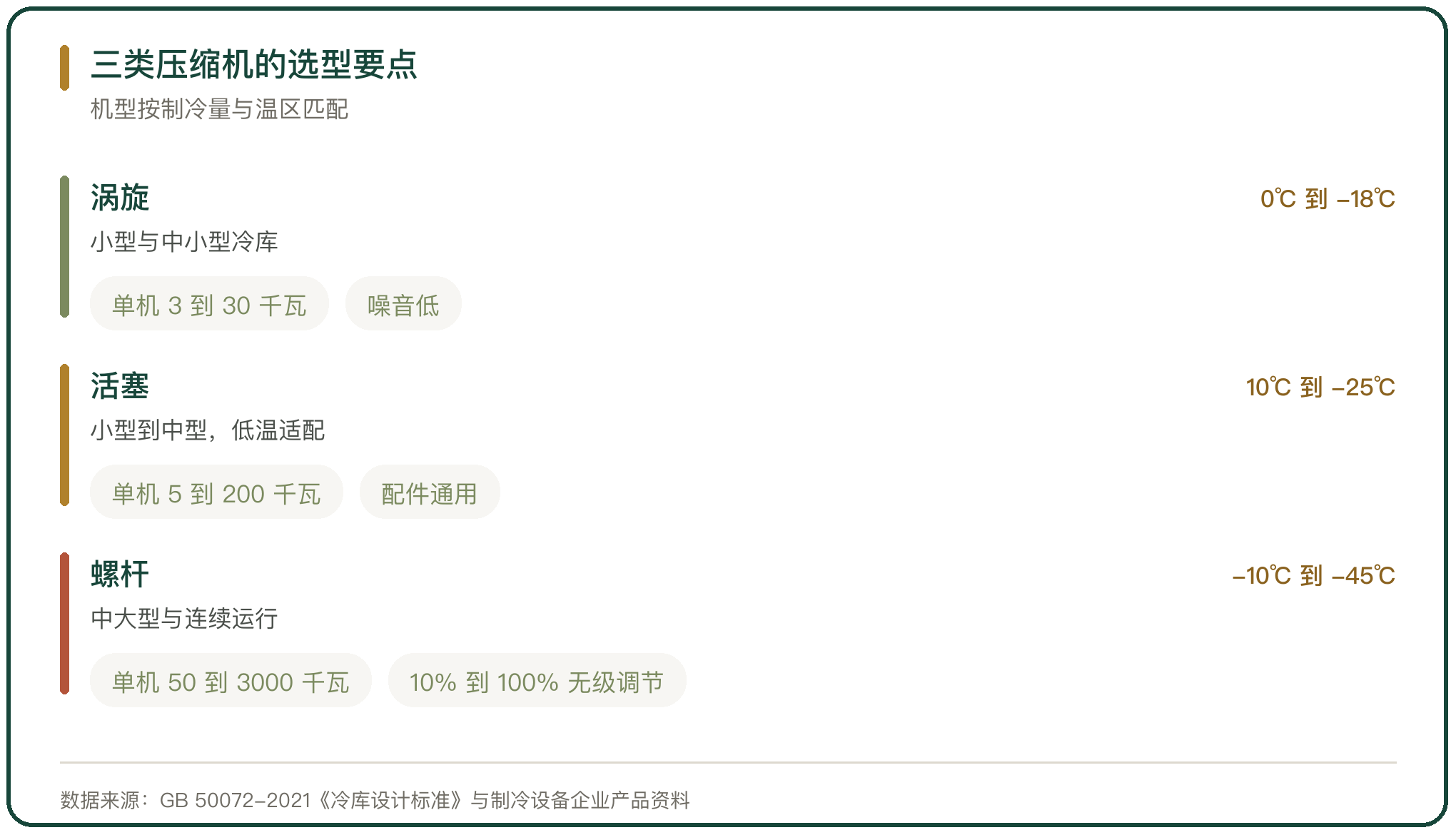 三类压缩机的选型要点