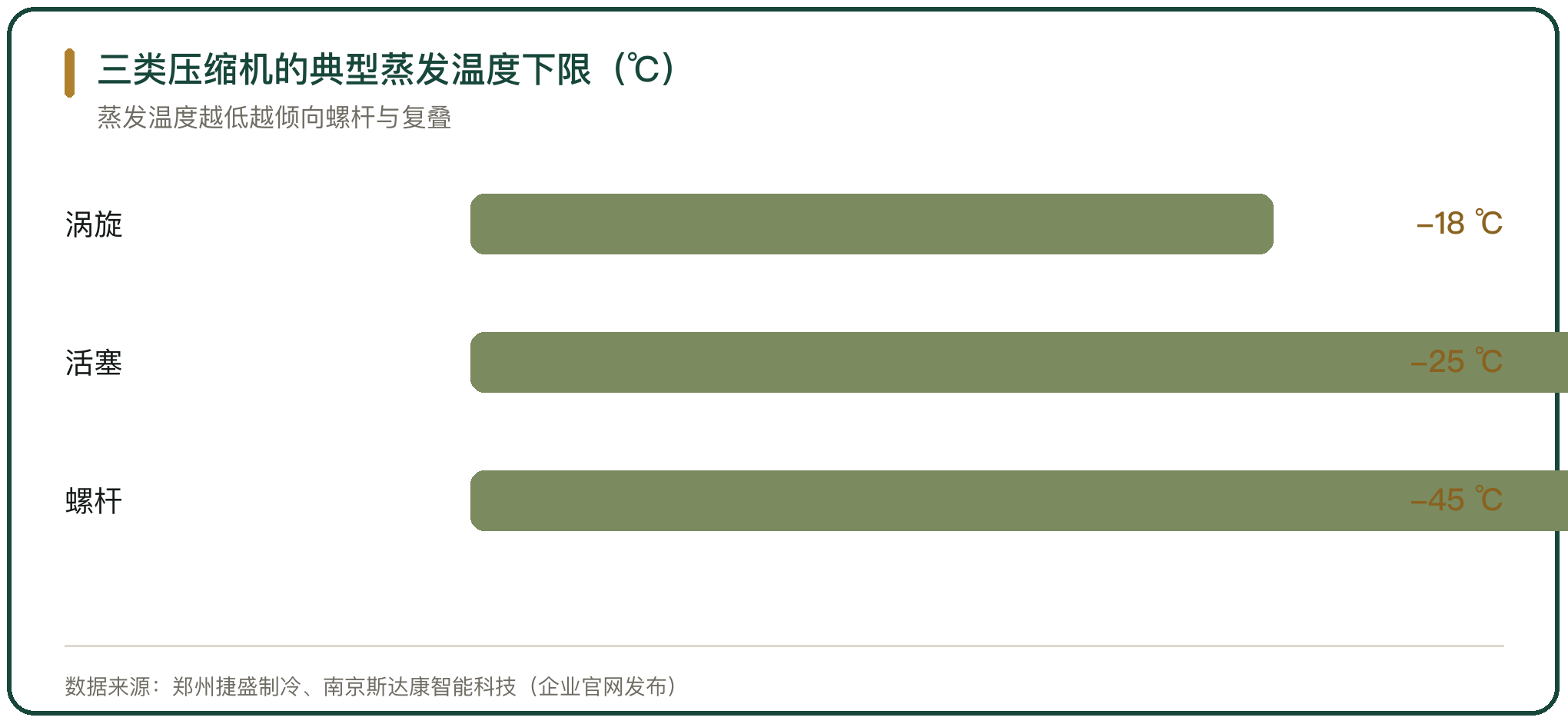 三类压缩机的典型蒸发温度下限（℃）