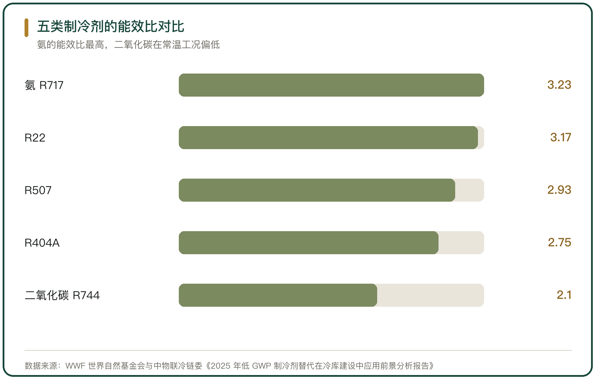 五类制冷剂的能效比对比