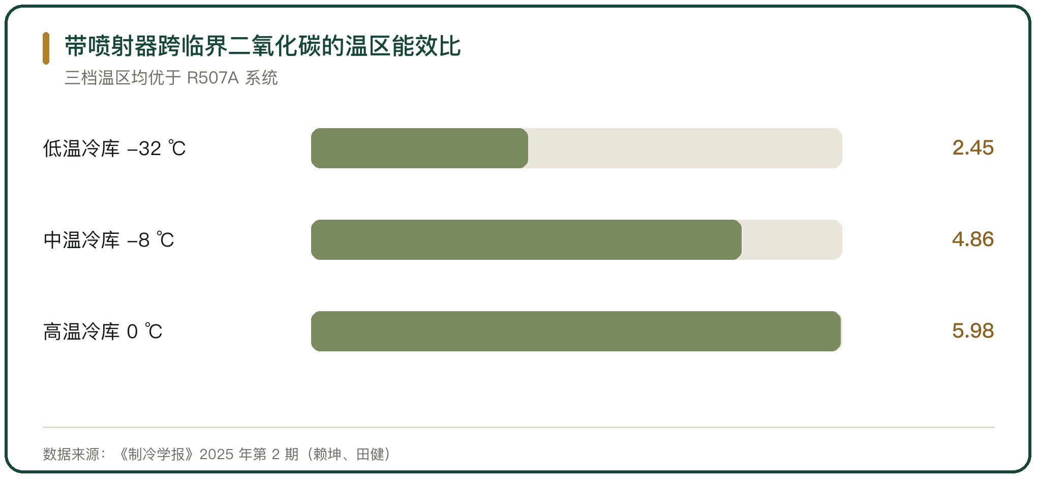 带喷射器跨临界二氧化碳的温区能效比
